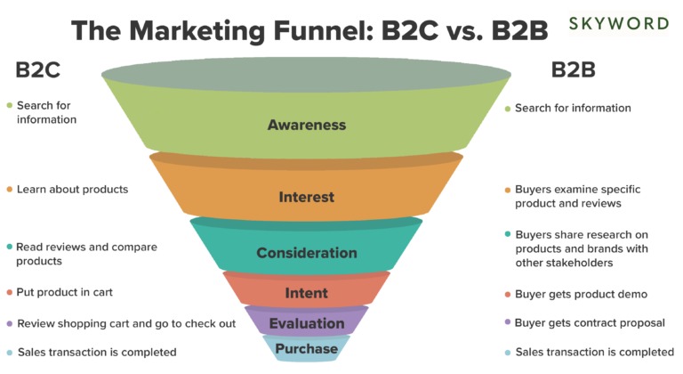 Marketing Funnel 2