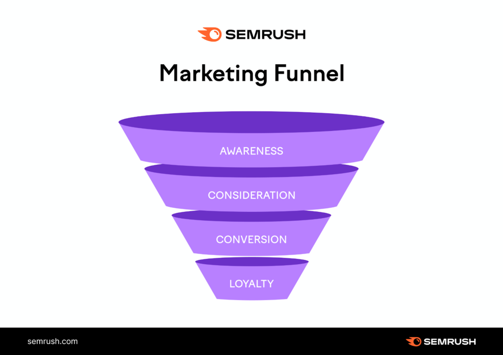 Marketing Funnel Strategy