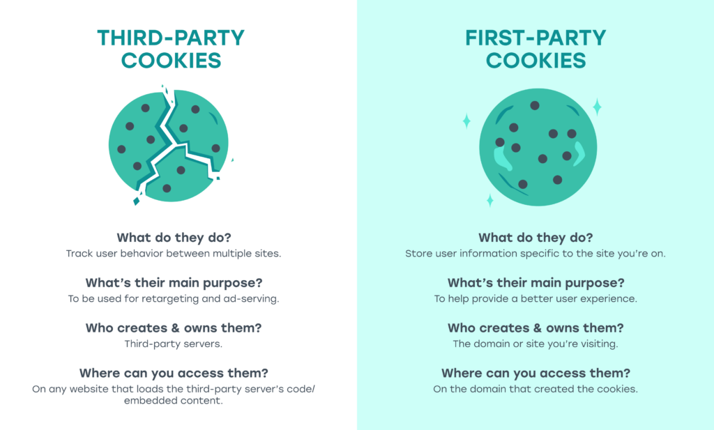 Third-Party Cookies Online