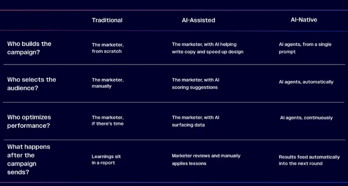 AI-Native Marketing Systems